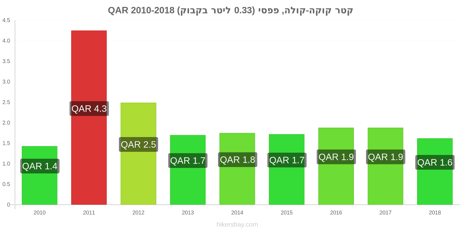 קטר שינויי מחיר קוקה-קולה/פפסי (בקבוק 0.33 ליטר) hikersbay.com