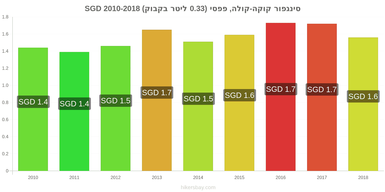 סינגפור שינויי מחיר קוקה-קולה/פפסי (בקבוק 0.33 ליטר) hikersbay.com