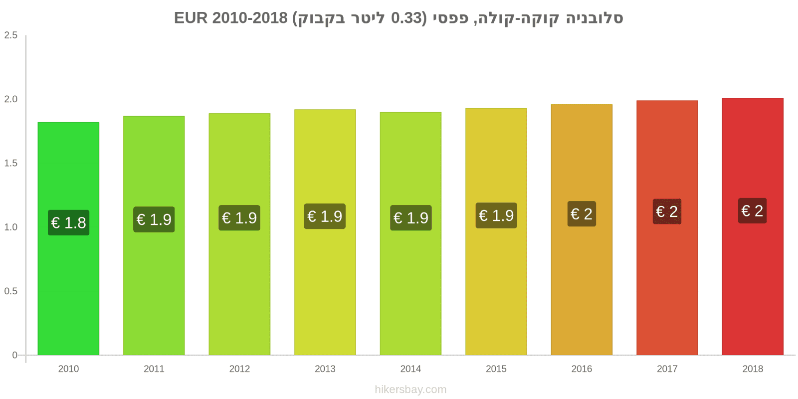 סלובניה שינויי מחיר קוקה-קולה/פפסי (בקבוק 0.33 ליטר) hikersbay.com