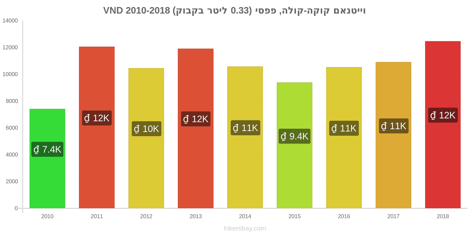 וייטנאם שינויי מחיר קוקה-קולה/פפסי (בקבוק 0.33 ליטר) hikersbay.com