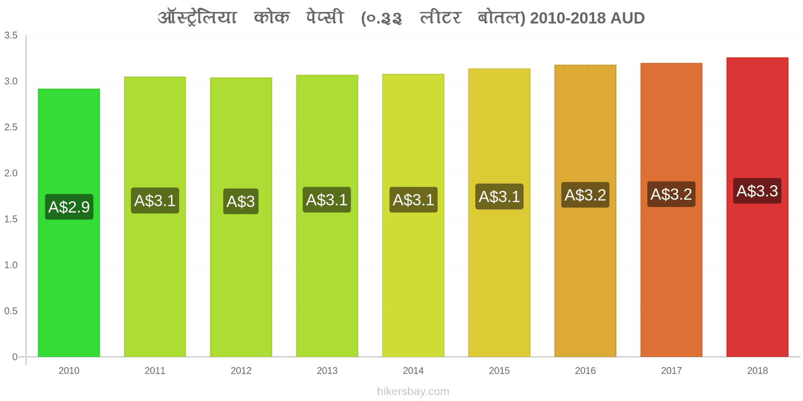 ऑस्ट्रेलिया मूल्य में परिवर्तन कोक/पेप्सी (0.33 लीटर बोतल) hikersbay.com