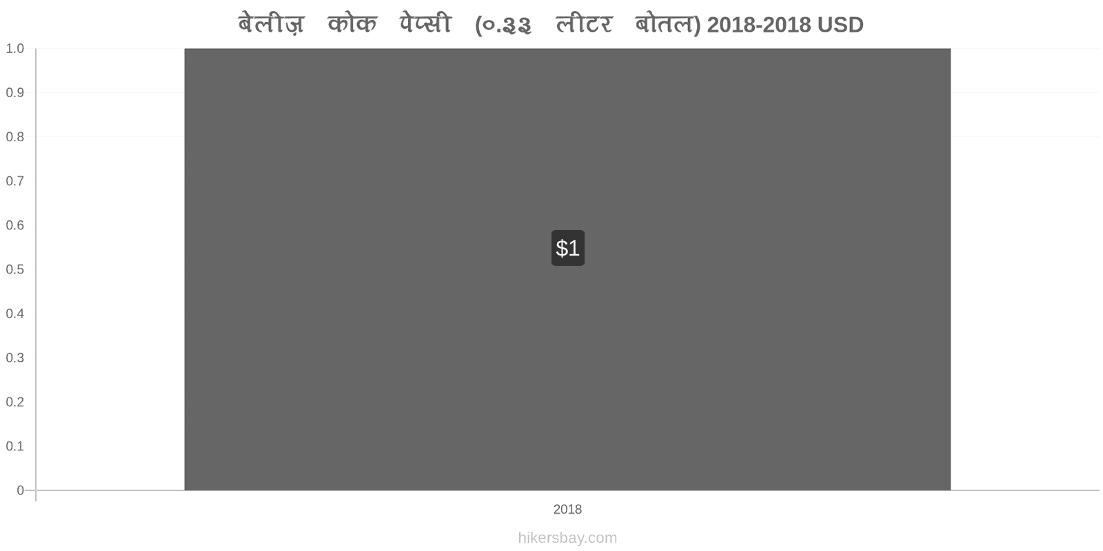 बेलीज़ मूल्य में परिवर्तन कोक/पेप्सी (0.33 लीटर बोतल) hikersbay.com