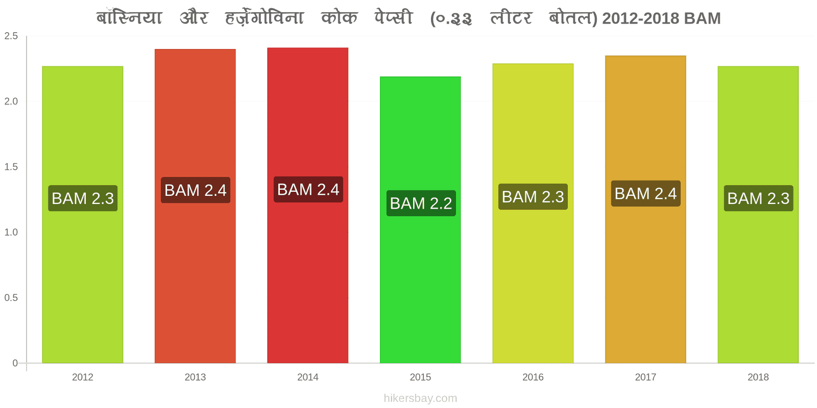 बॉस्निया और हर्ज़ेगोविना मूल्य में परिवर्तन कोक/पेप्सी (0.33 लीटर बोतल) hikersbay.com