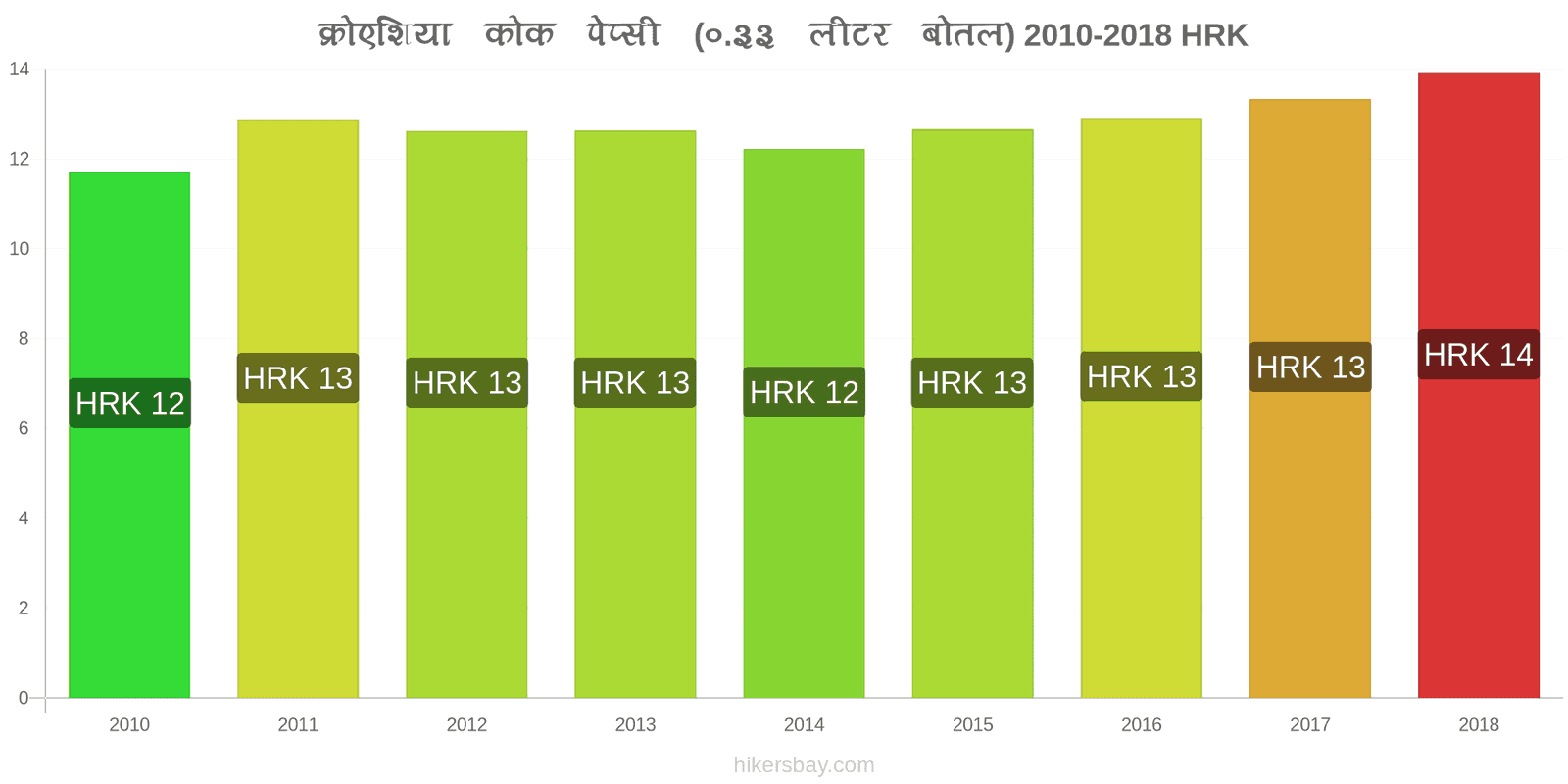 क्रोएशिया मूल्य में परिवर्तन कोक/पेप्सी (0.33 लीटर बोतल) hikersbay.com