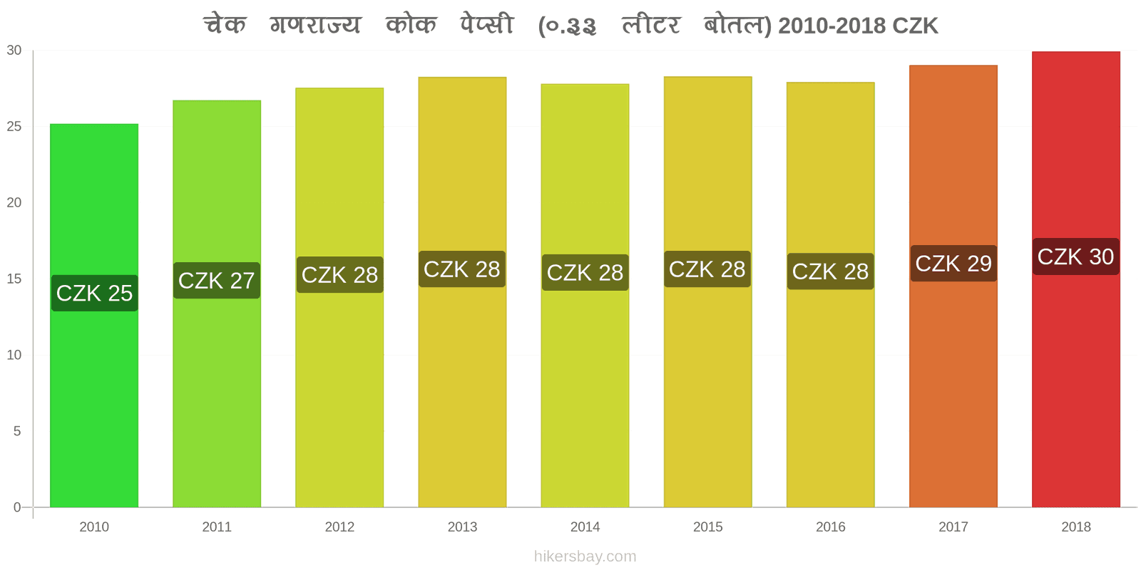 चेक गणराज्य मूल्य में परिवर्तन कोक/पेप्सी (0.33 लीटर बोतल) hikersbay.com