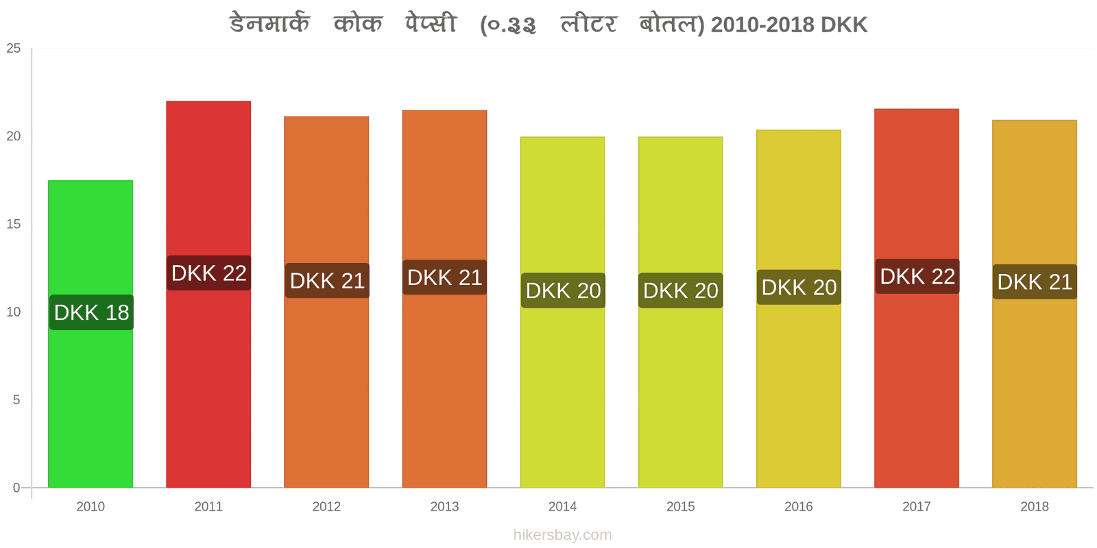 डेनमार्क मूल्य में परिवर्तन कोक/पेप्सी (0.33 लीटर बोतल) hikersbay.com