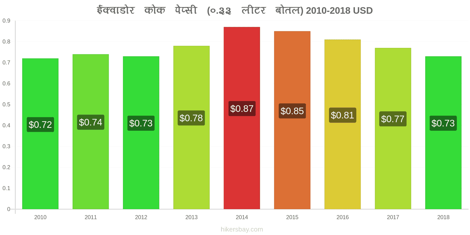 ईक्वाडोर मूल्य में परिवर्तन कोक/पेप्सी (0.33 लीटर बोतल) hikersbay.com