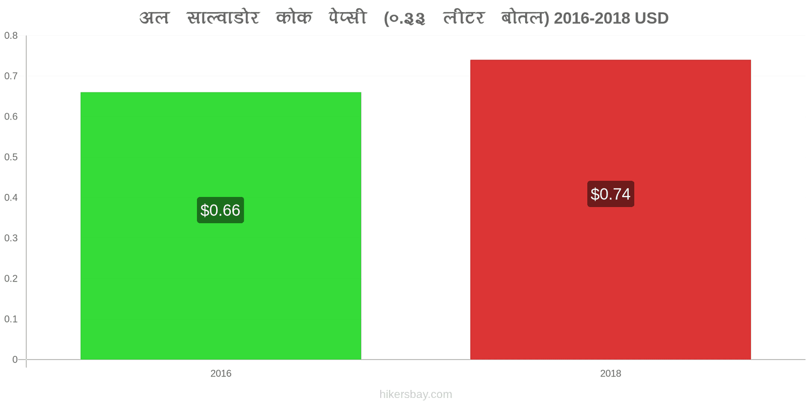 अल साल्वाडोर मूल्य में परिवर्तन कोक/पेप्सी (0.33 लीटर बोतल) hikersbay.com