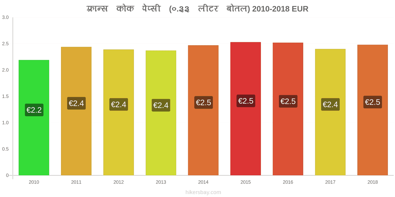 फ़्रान्स मूल्य में परिवर्तन कोक/पेप्सी (0.33 लीटर बोतल) hikersbay.com