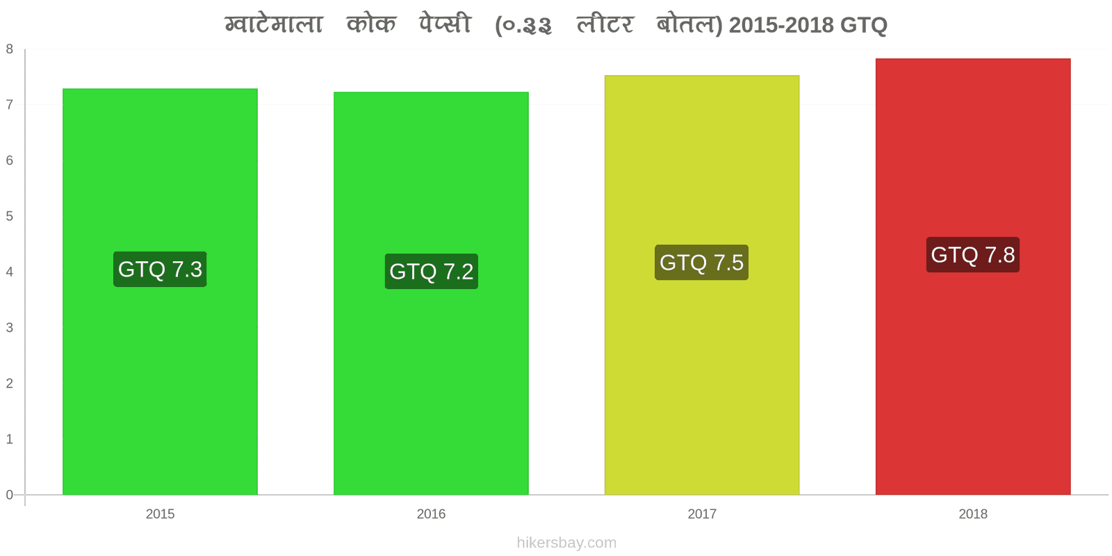 ग्वाटेमाला मूल्य में परिवर्तन कोक/पेप्सी (0.33 लीटर बोतल) hikersbay.com