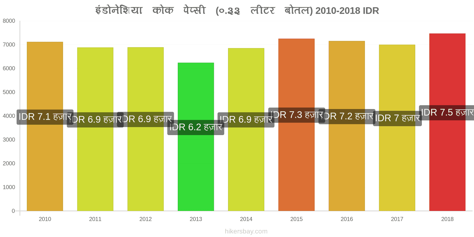 इंडोनेशिया मूल्य में परिवर्तन कोक/पेप्सी (0.33 लीटर बोतल) hikersbay.com