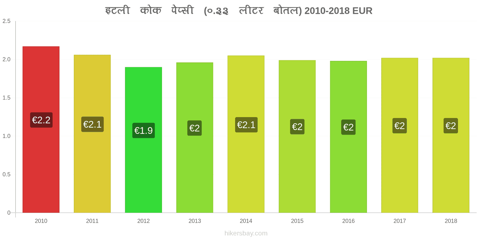 इटली मूल्य में परिवर्तन कोक/पेप्सी (0.33 लीटर बोतल) hikersbay.com