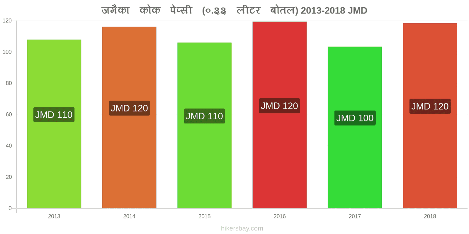 जमैका मूल्य में परिवर्तन कोक/पेप्सी (0.33 लीटर बोतल) hikersbay.com