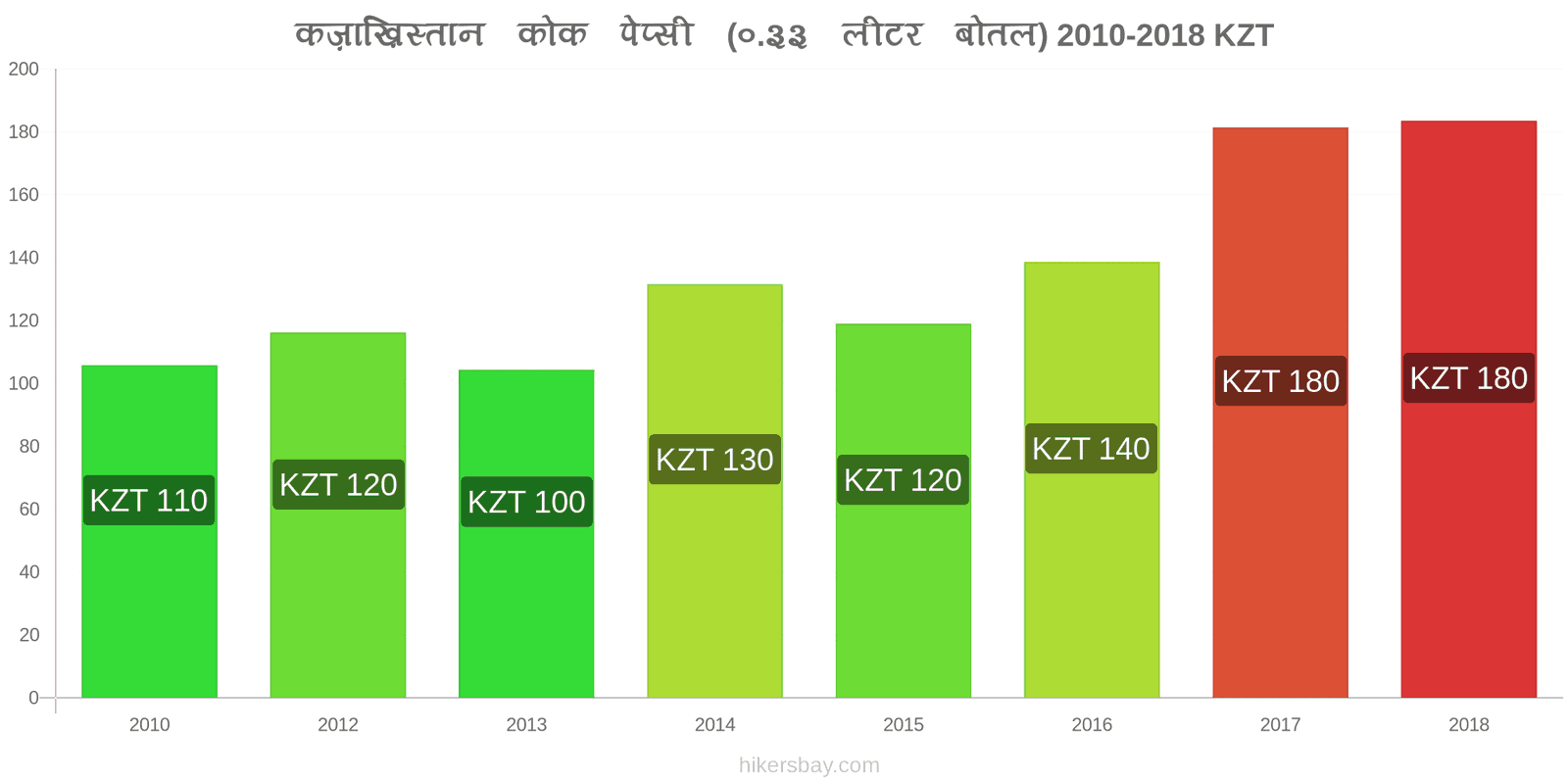 कज़ाख़िस्तान मूल्य में परिवर्तन कोक/पेप्सी (0.33 लीटर बोतल) hikersbay.com