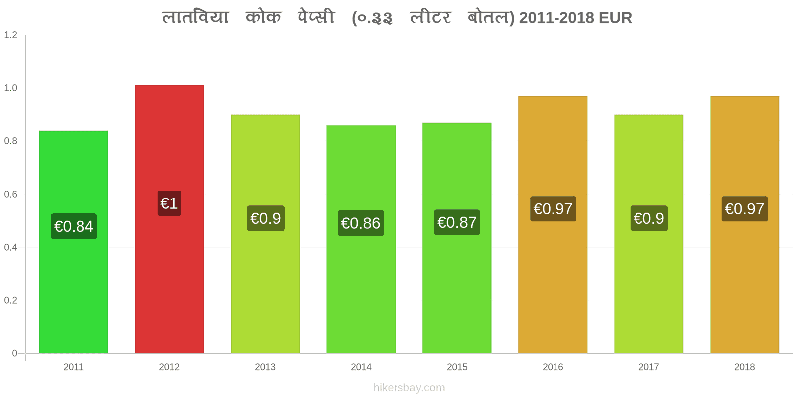 लातविया मूल्य में परिवर्तन कोक/पेप्सी (0.33 लीटर बोतल) hikersbay.com