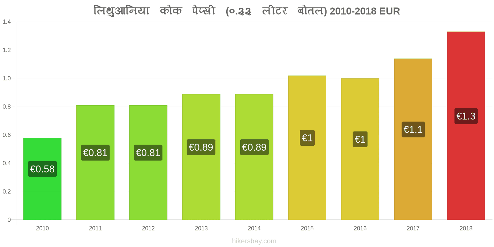 लिथुआनिया मूल्य में परिवर्तन कोक/पेप्सी (0.33 लीटर बोतल) hikersbay.com