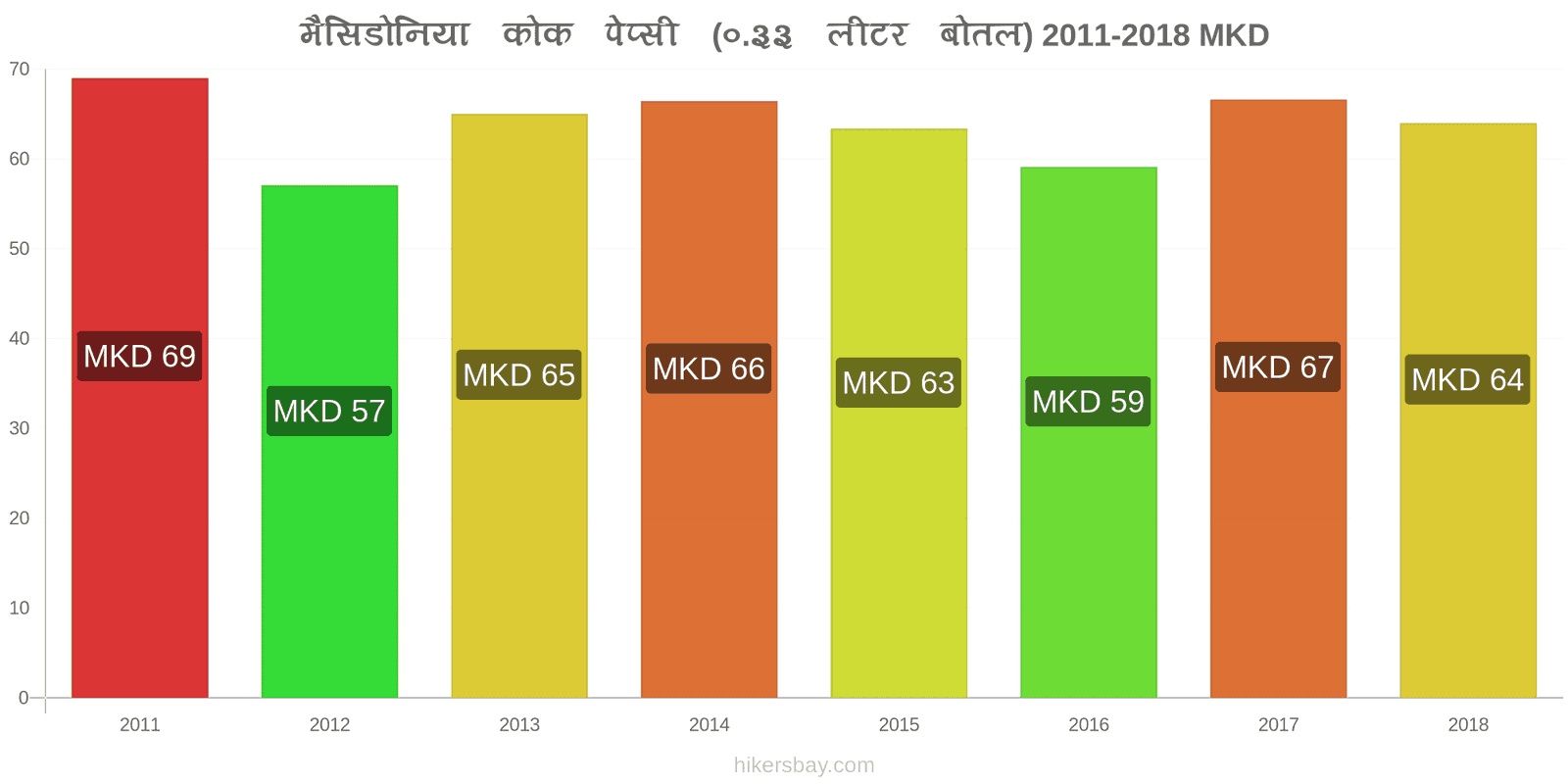 मैसिडोनिया मूल्य में परिवर्तन कोक/पेप्सी (0.33 लीटर बोतल) hikersbay.com