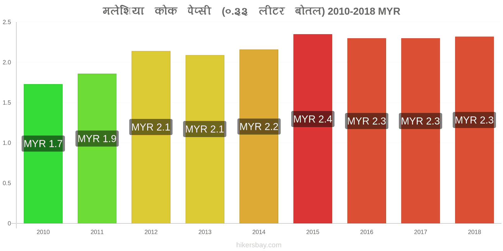 मलेशिया मूल्य में परिवर्तन कोक/पेप्सी (0.33 लीटर बोतल) hikersbay.com