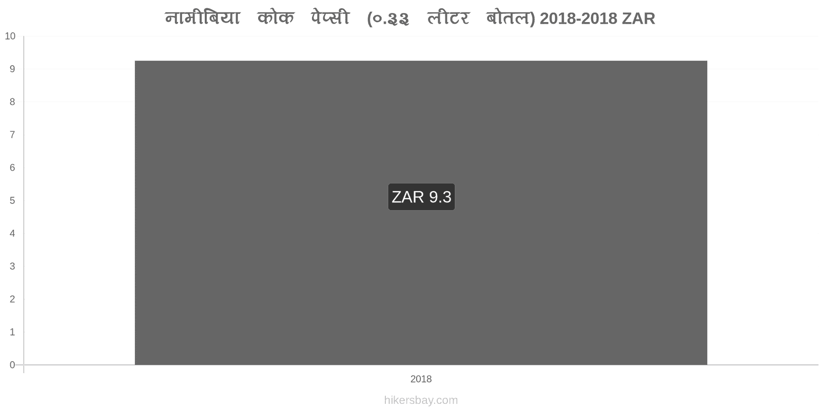 नामीबिया मूल्य में परिवर्तन कोक/पेप्सी (0.33 लीटर बोतल) hikersbay.com