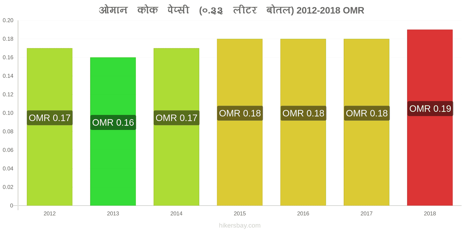 ओमान मूल्य में परिवर्तन कोक/पेप्सी (0.33 लीटर बोतल) hikersbay.com