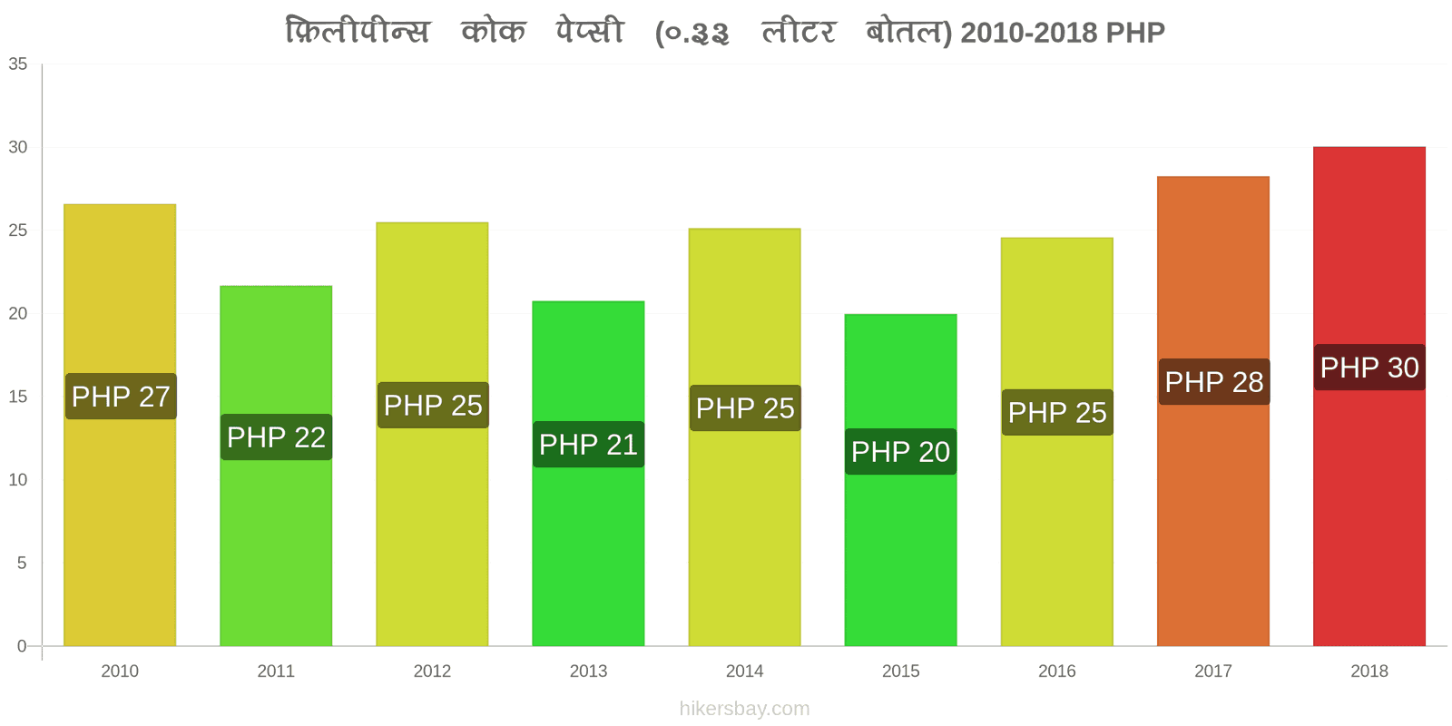 फ़िलीपीन्स मूल्य में परिवर्तन कोक/पेप्सी (0.33 लीटर बोतल) hikersbay.com