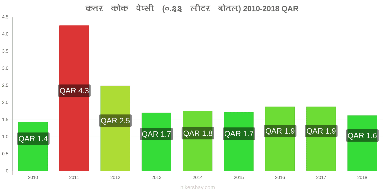 क़तर मूल्य में परिवर्तन कोक/पेप्सी (0.33 लीटर बोतल) hikersbay.com