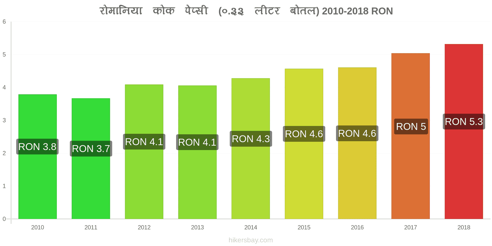 रोमानिया मूल्य में परिवर्तन कोक/पेप्सी (0.33 लीटर बोतल) hikersbay.com