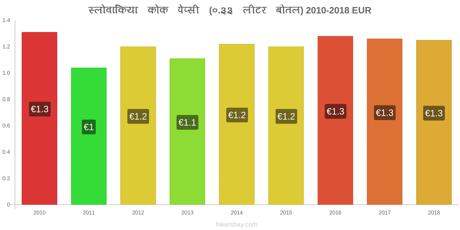 स्लोवाकिया मूल्य में परिवर्तन कोक/पेप्सी (0.33 लीटर बोतल) hikersbay.com