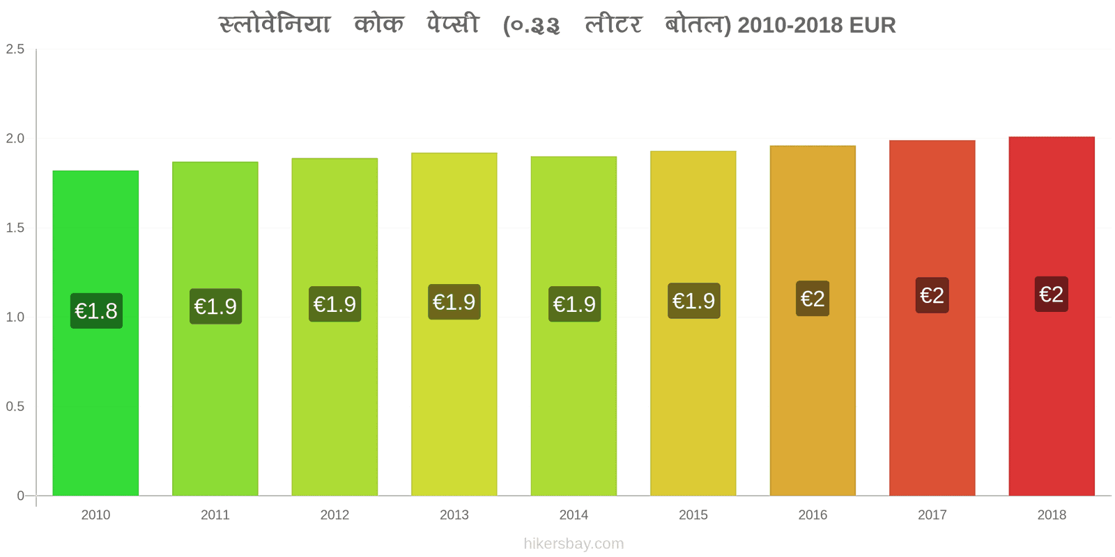 स्लोवेनिया मूल्य में परिवर्तन कोक/पेप्सी (0.33 लीटर बोतल) hikersbay.com