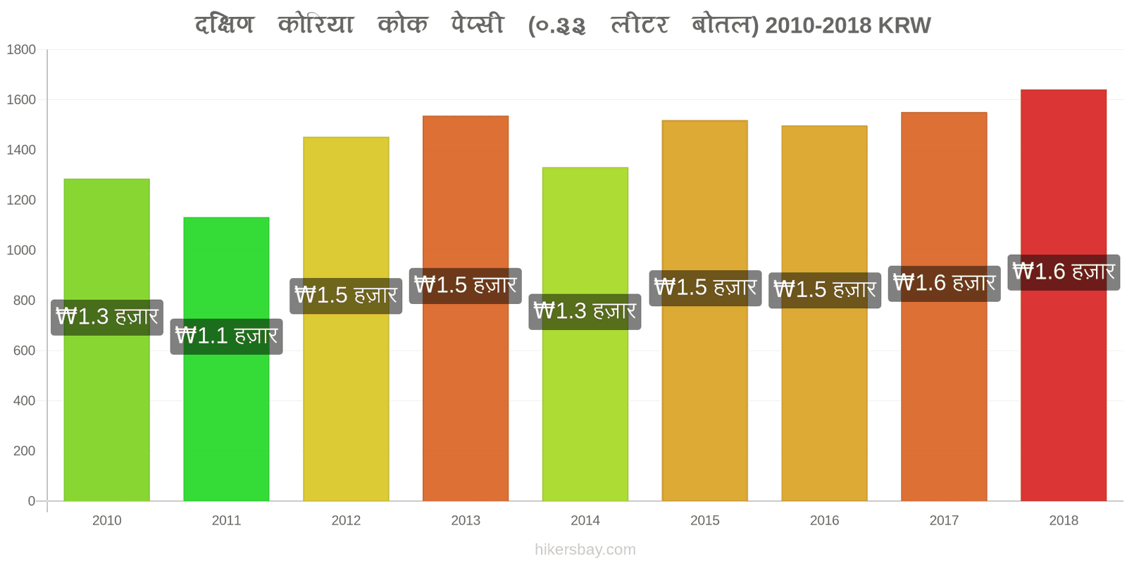 दक्षिण कोरिया मूल्य में परिवर्तन कोक/पेप्सी (0.33 लीटर बोतल) hikersbay.com