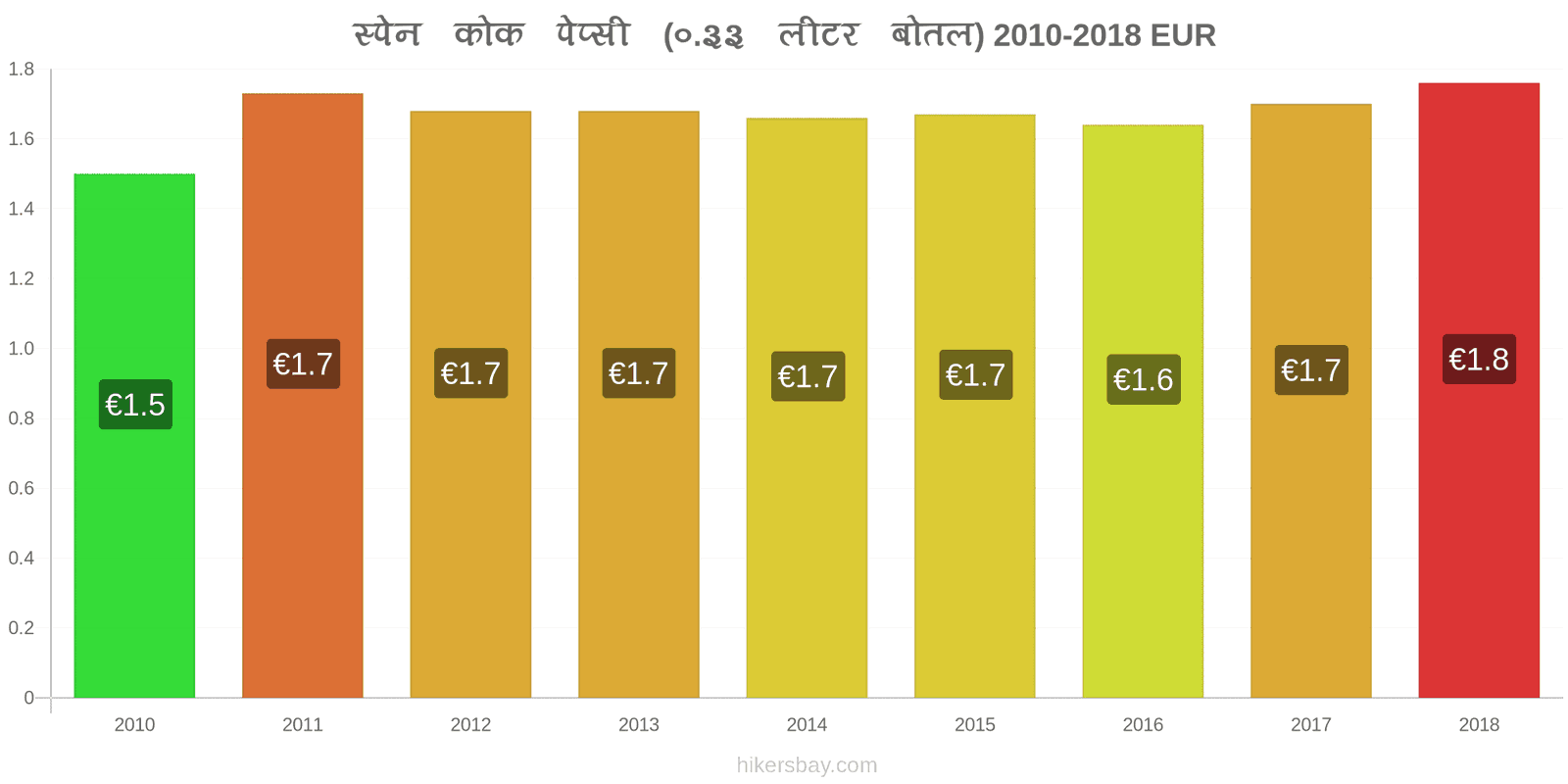 स्पेन मूल्य में परिवर्तन कोक/पेप्सी (0.33 लीटर बोतल) hikersbay.com