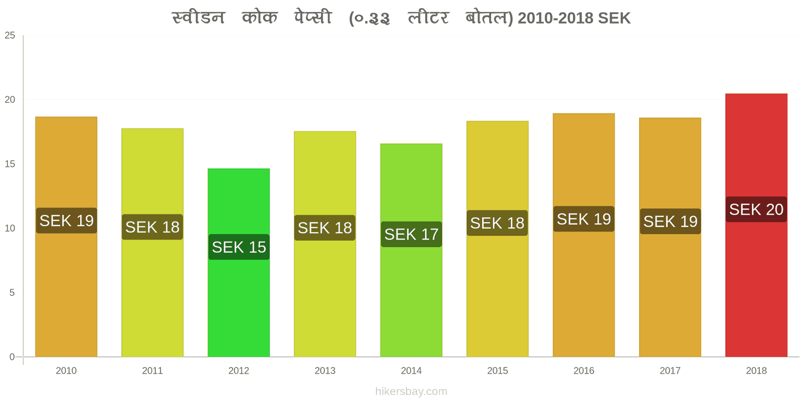 स्वीडन मूल्य में परिवर्तन कोक/पेप्सी (0.33 लीटर बोतल) hikersbay.com