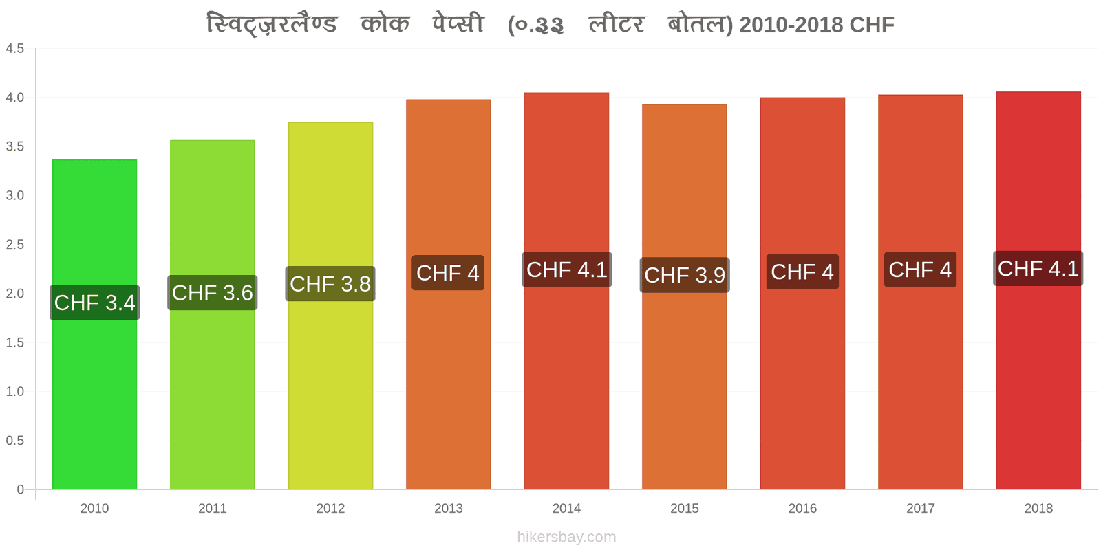 स्विट्ज़रलैण्ड मूल्य में परिवर्तन कोक/पेप्सी (0.33 लीटर बोतल) hikersbay.com