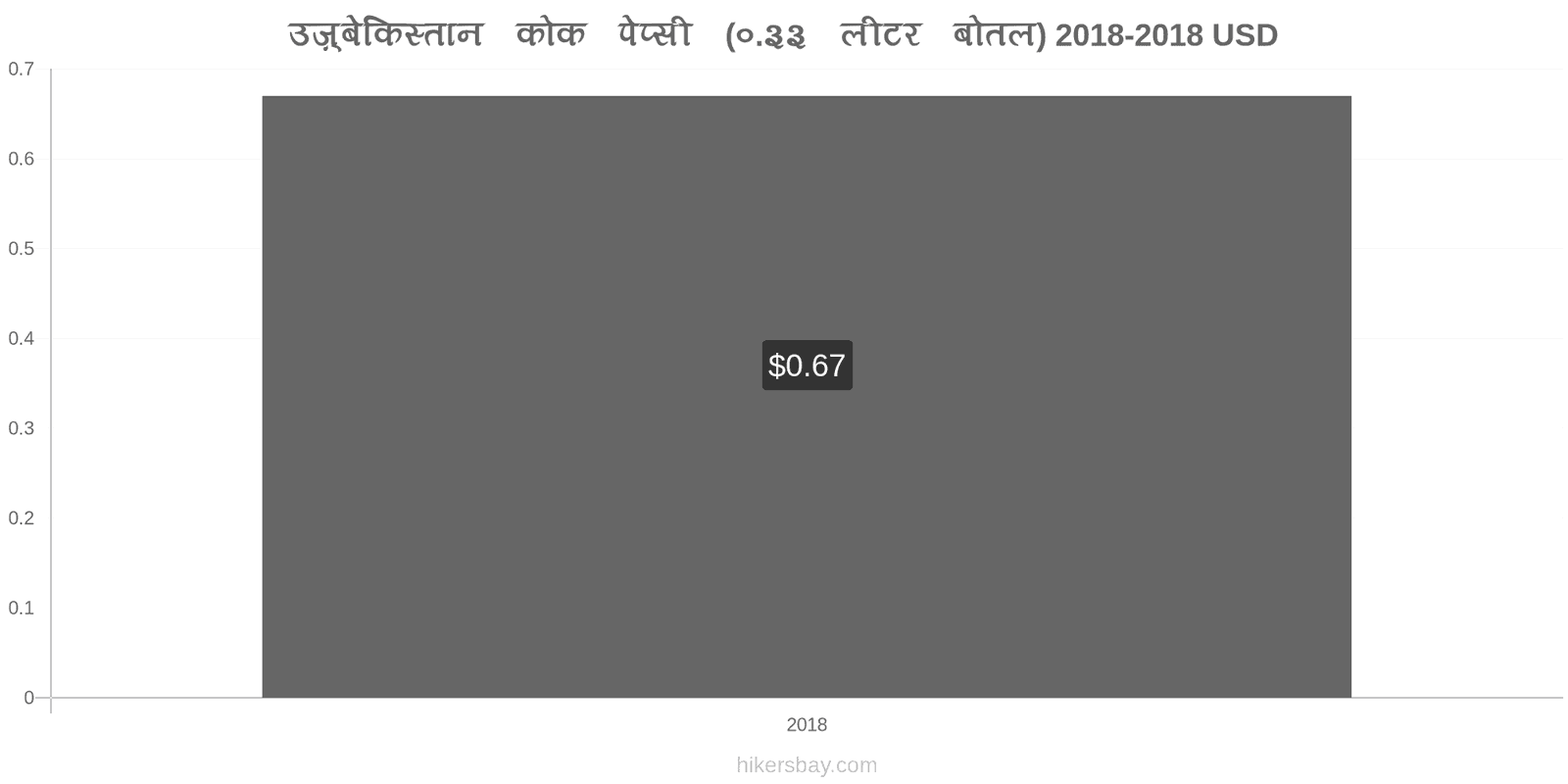 उज़्बेकिस्तान मूल्य में परिवर्तन कोक/पेप्सी (0.33 लीटर बोतल) hikersbay.com