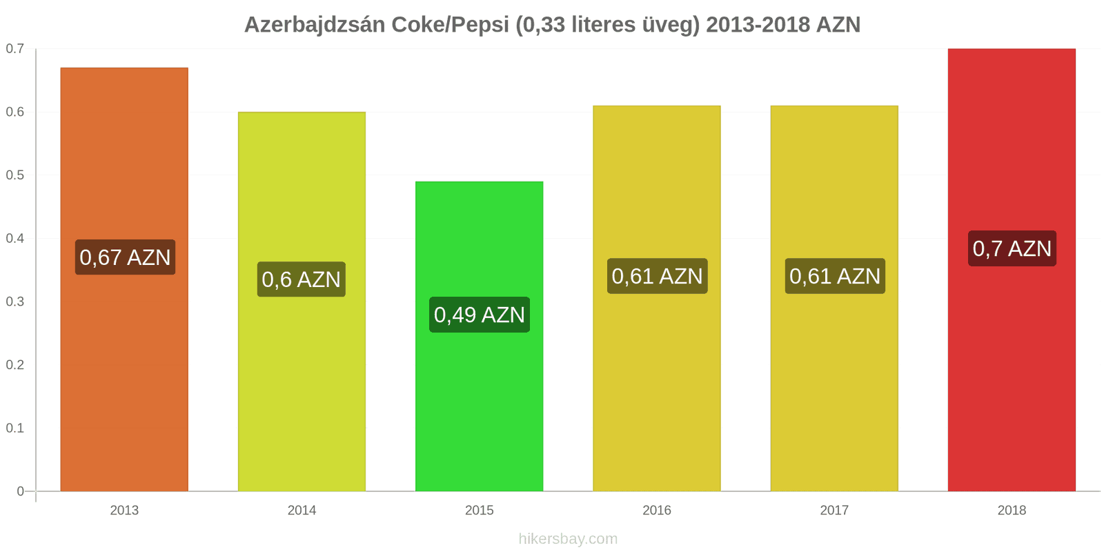 Azerbajdzsán ár változások Coca-Cola/Pepsi (0.33 literes üveg) hikersbay.com