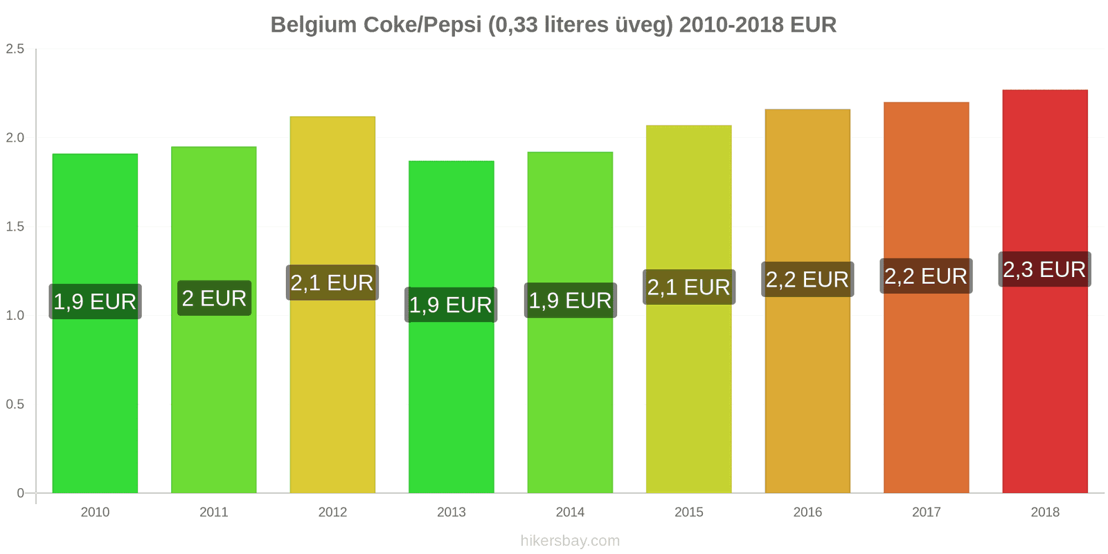 Belgium ár változások Coca-Cola/Pepsi (0.33 literes üveg) hikersbay.com