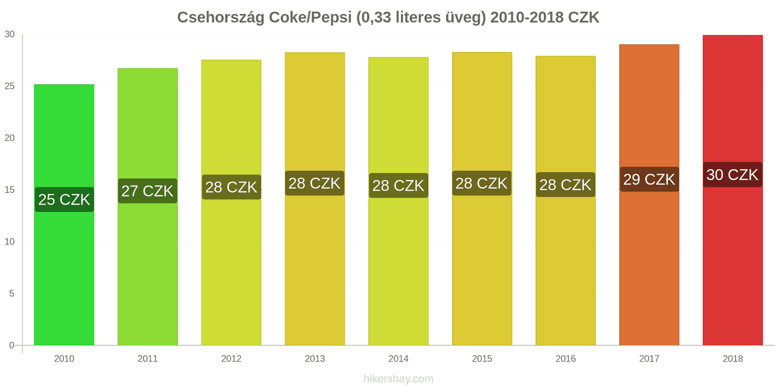 Csehország ár változások Coca-Cola/Pepsi (0.33 literes üveg) hikersbay.com