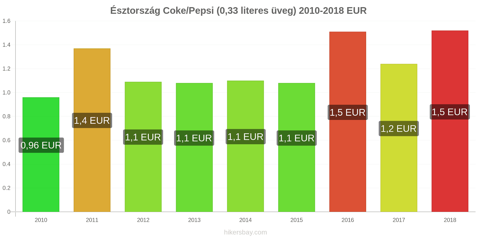 Észtország ár változások Coca-Cola/Pepsi (0.33 literes üveg) hikersbay.com