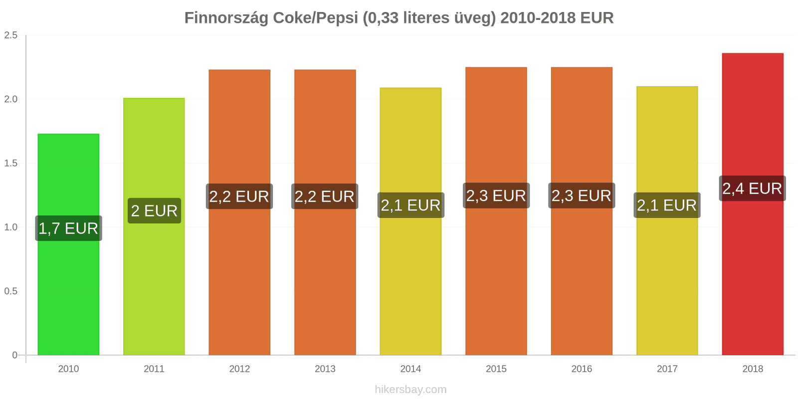 Finnország ár változások Coca-Cola/Pepsi (0.33 literes üveg) hikersbay.com