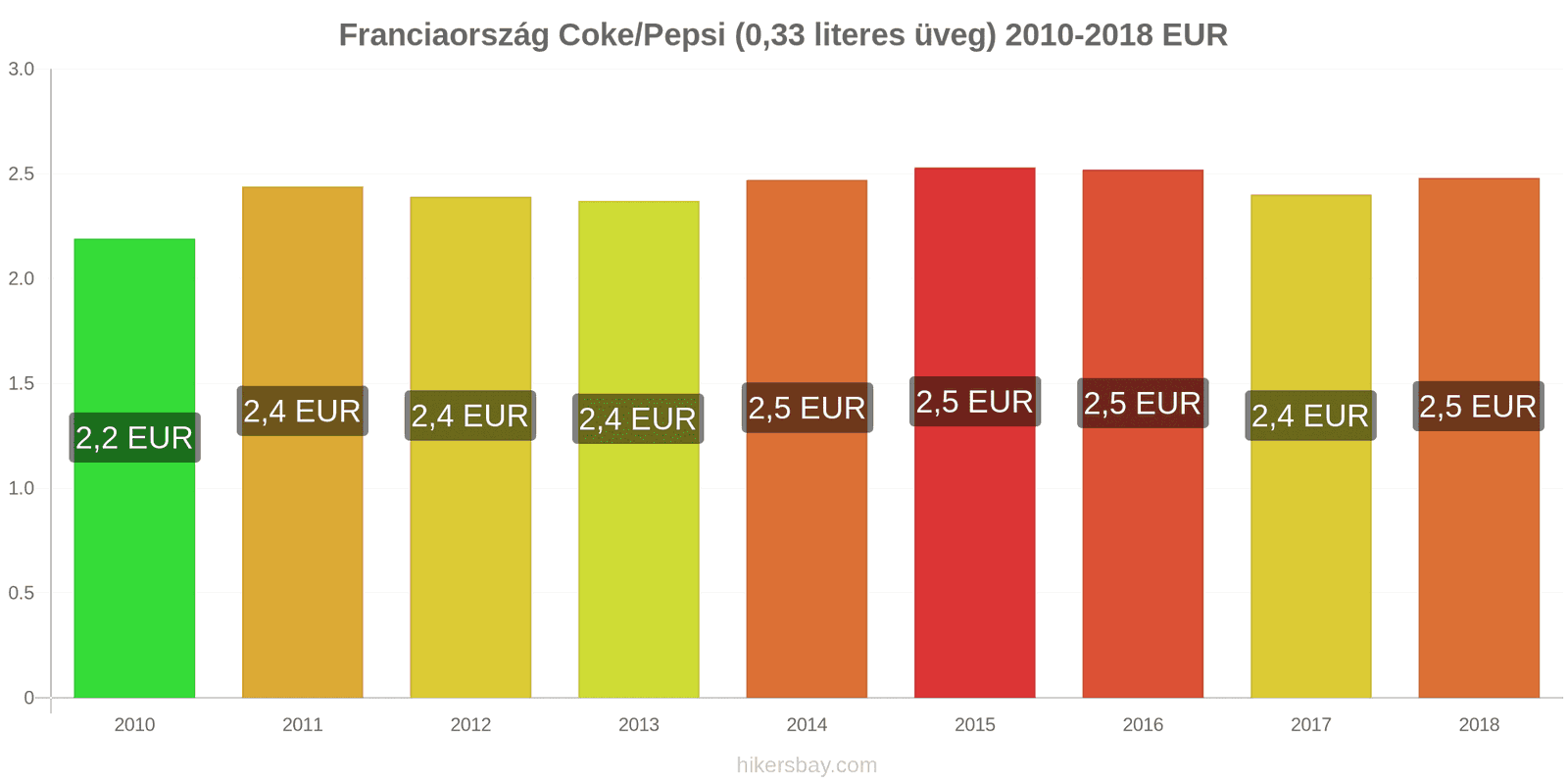 Franciaország ár változások Coca-Cola/Pepsi (0.33 literes üveg) hikersbay.com