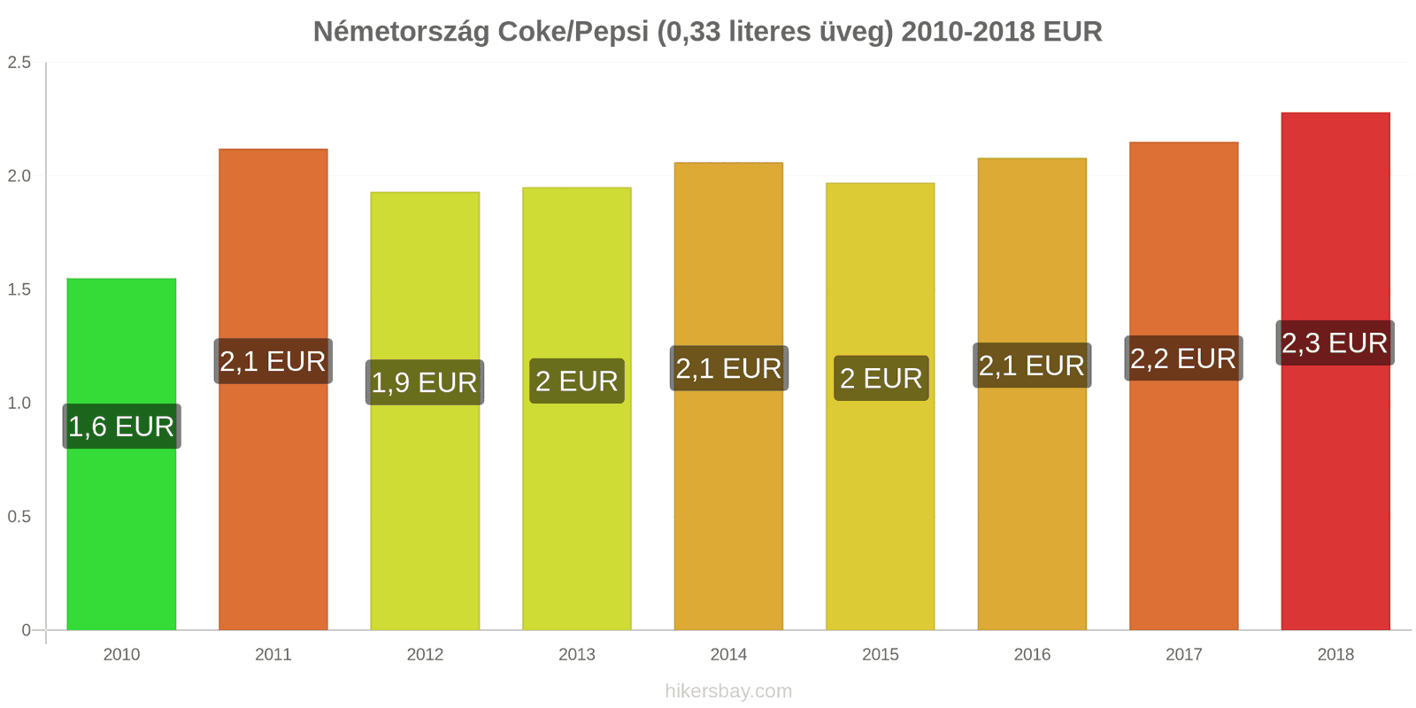 Németország ár változások Coca-Cola/Pepsi (0.33 literes üveg) hikersbay.com