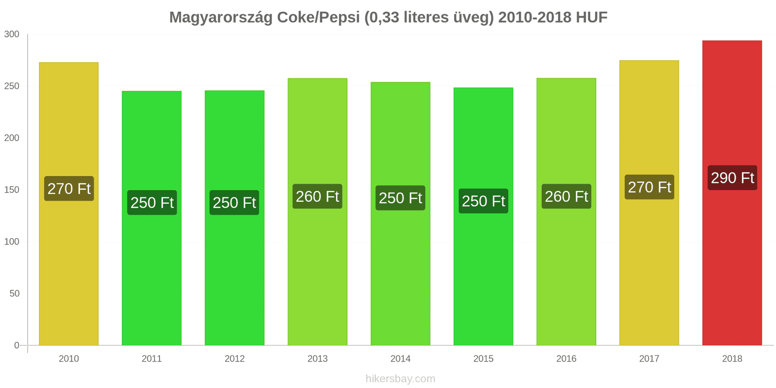 Magyarország ár változások Coca-Cola/Pepsi (0.33 literes üveg) hikersbay.com