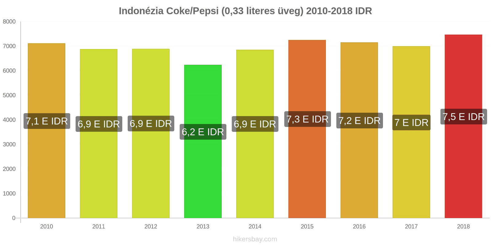 Indonézia ár változások Coca-Cola/Pepsi (0.33 literes üveg) hikersbay.com