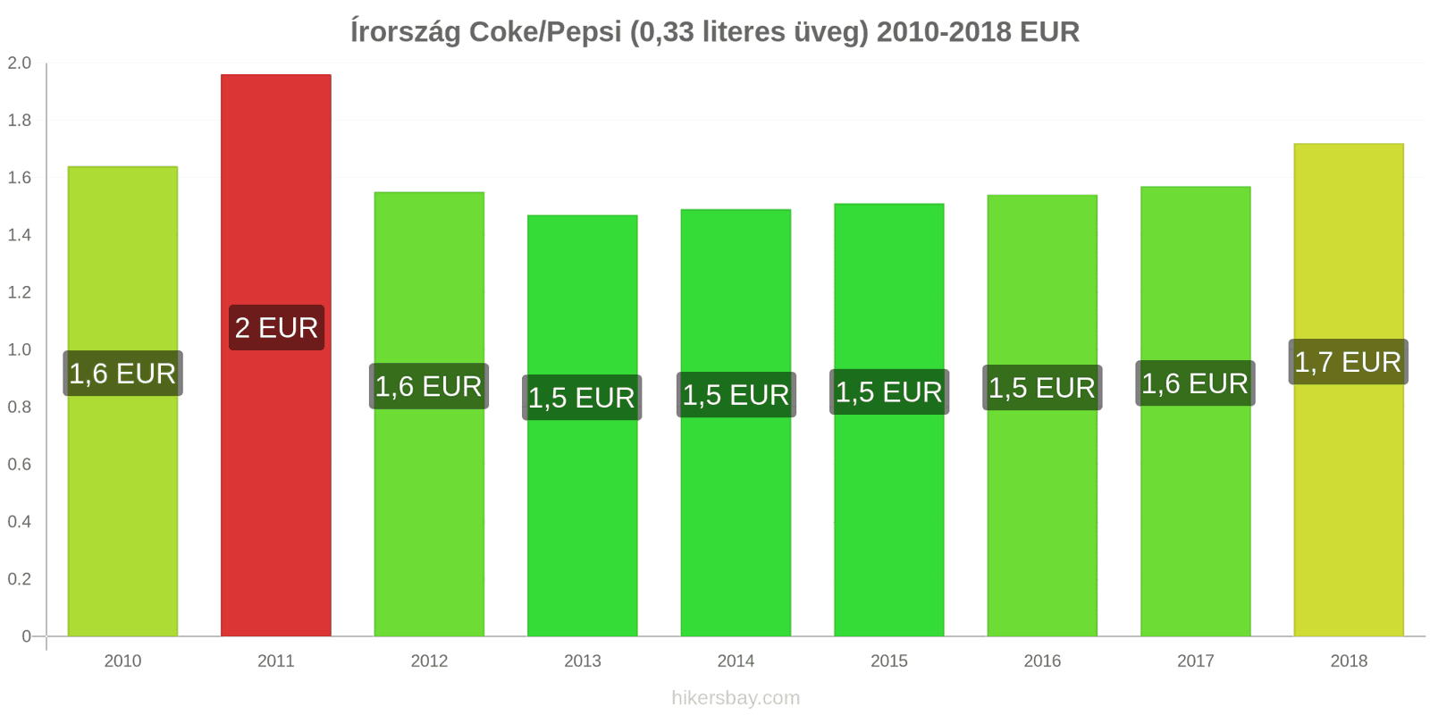 Írország ár változások Coca-Cola/Pepsi (0.33 literes üveg) hikersbay.com