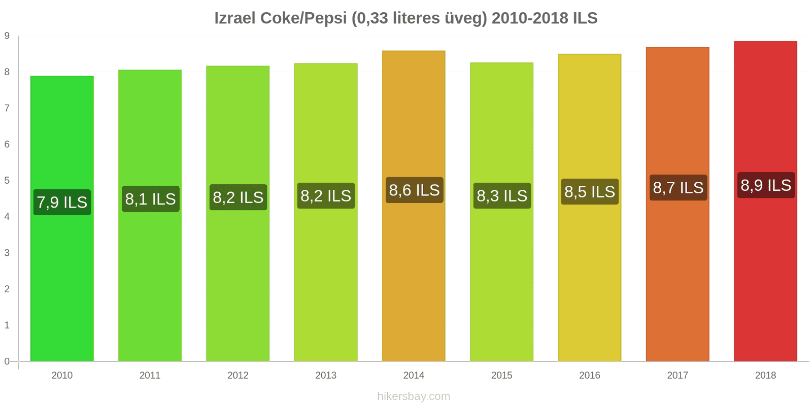 Izrael ár változások Coca-Cola/Pepsi (0.33 literes üveg) hikersbay.com