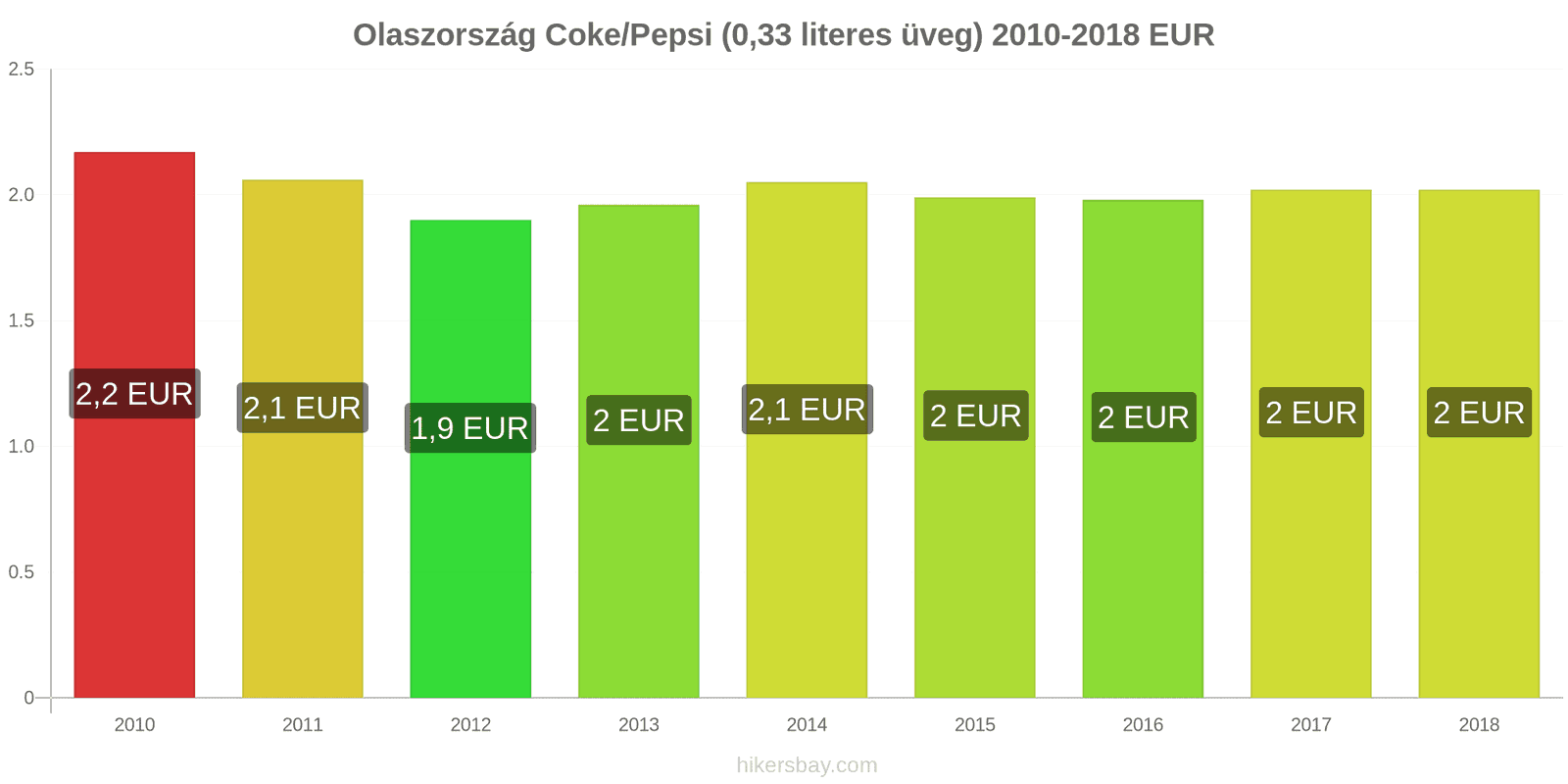 Olaszország ár változások Coca-Cola/Pepsi (0.33 literes üveg) hikersbay.com