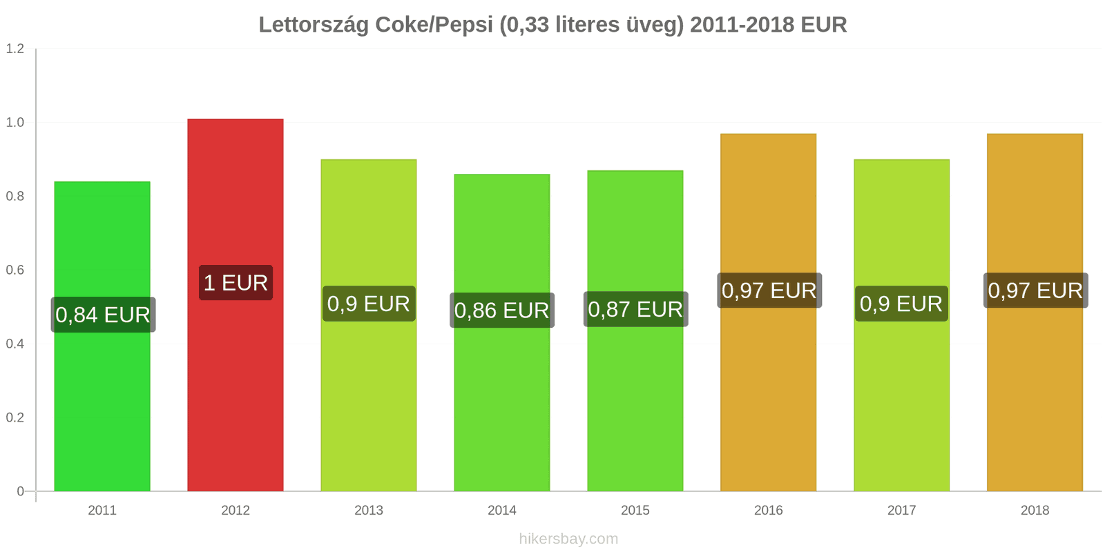 Lettország ár változások Coca-Cola/Pepsi (0.33 literes üveg) hikersbay.com