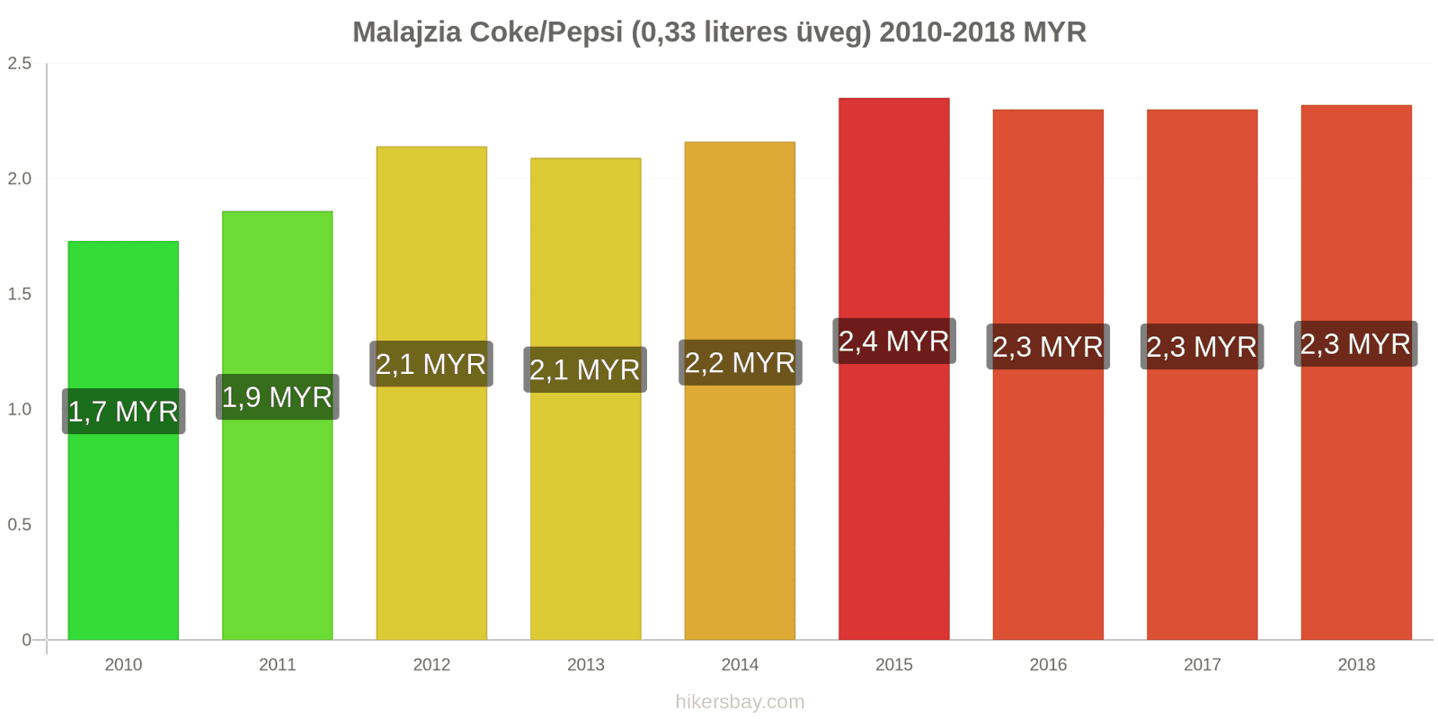 Malajzia ár változások Coca-Cola/Pepsi (0.33 literes üveg) hikersbay.com