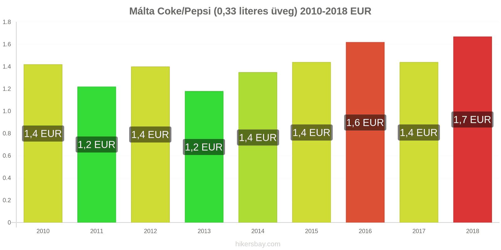 Málta ár változások Coca-Cola/Pepsi (0.33 literes üveg) hikersbay.com