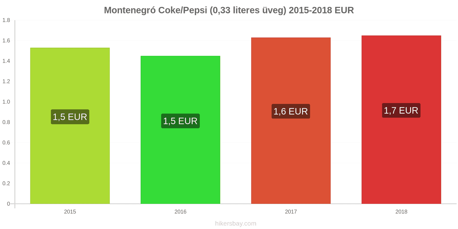 Montenegró ár változások Coca-Cola/Pepsi (0.33 literes üveg) hikersbay.com